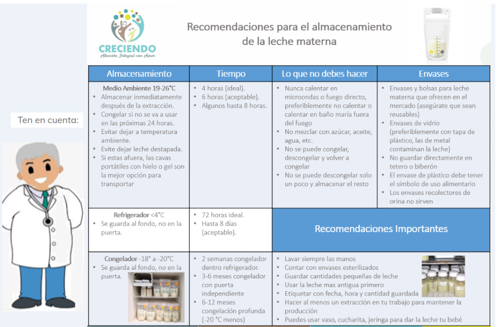 Tabla de recomendaciones para el almacenamiento de la leche materna: tiempos de conservación a temperatura ambiente, refrigerador y congelador, envases adecuados y errores a evitar.