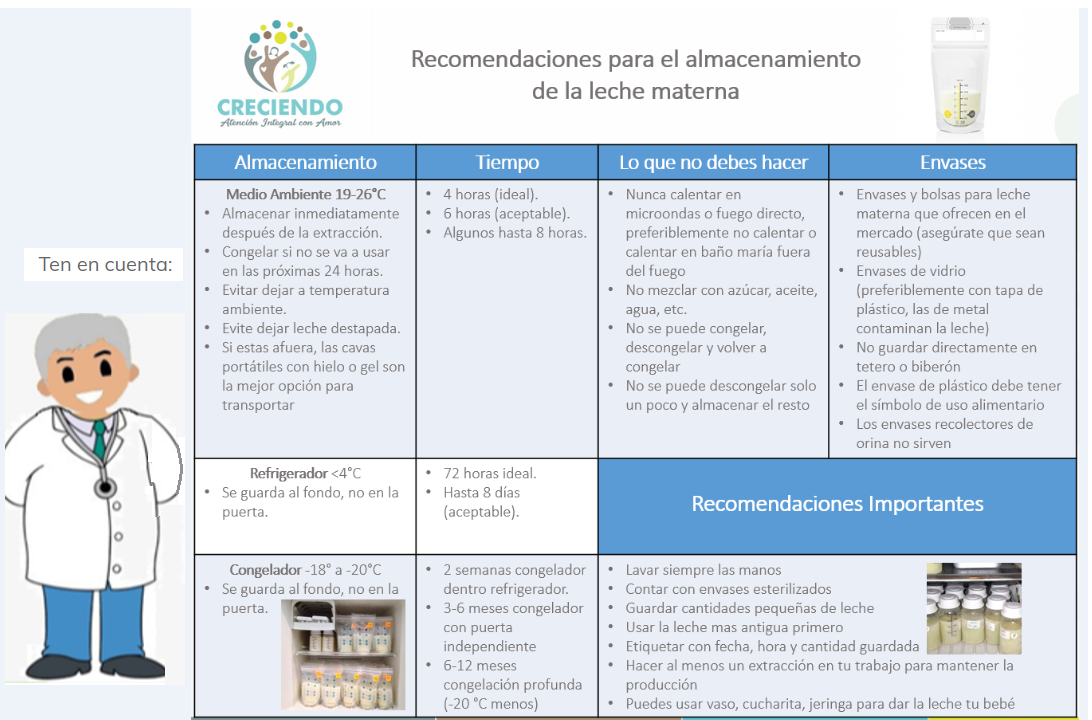 Tabla de recomendaciones para el almacenamiento de la leche materna: tiempos de conservación a temperatura ambiente, refrigerador y congelador, envases adecuados y errores a evitar.