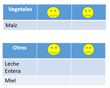 Lista de chequeo de alimentos para introducir a partir de los 12 meses: maíz, leche entera y miel.