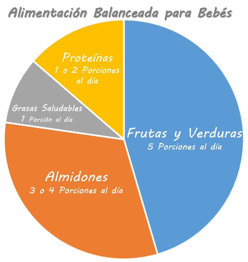 Planeación del menú BLW: alimentos y menús semanales por edad