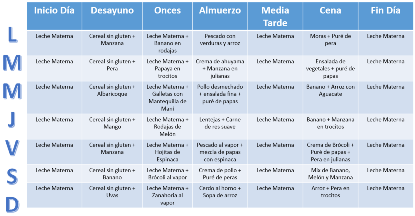 Menú semanal BLW para bebés de 6 a 9 meses, de lunes a domingo: leche materna al inicio y fin del día, con desayuno, onces, almuerzo, media tarde y cena.