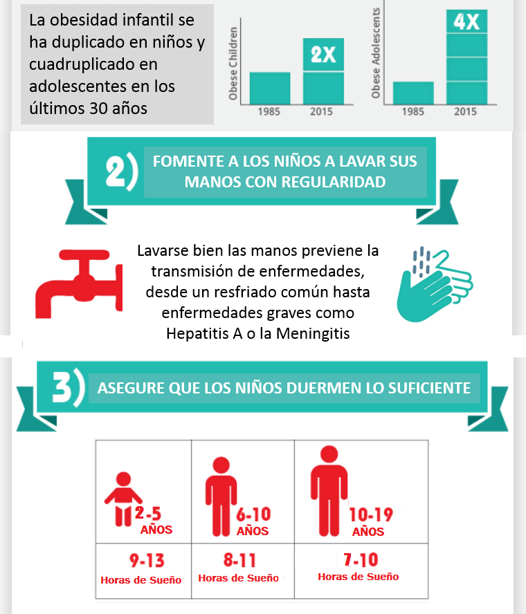 Tips 2 y 3 de regreso a clases: fomente el lavado de manos y asegure las horas de sueño según la edad; la obesidad infantil se duplicó en niños y cuadruplicó en adolescentes en 30 años.