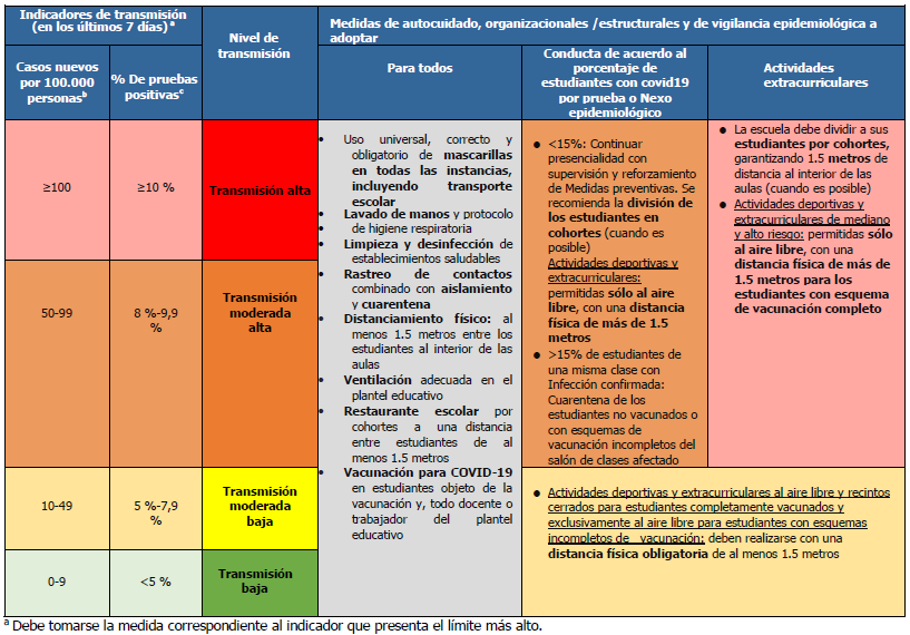 Tabla de niveles de transmisión de COVID-19 y medidas de autocuidado, organizacionales y de vigilancia epidemiológica para el regreso a clases.